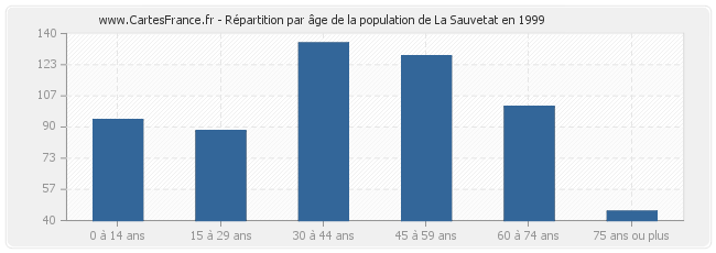 Répartition par âge de la population de La Sauvetat en 1999